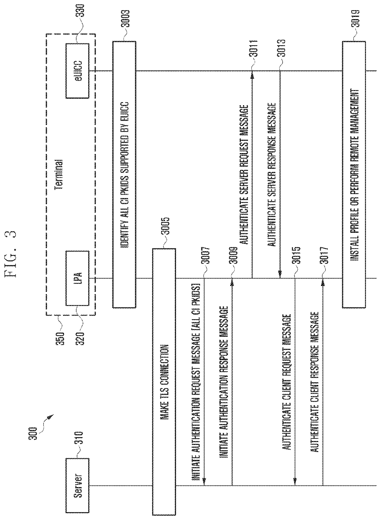 Method and apparatus for discussing digital certificate by esim terminal and server