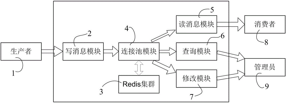 Method and system for achieving priority message queues based on Redis