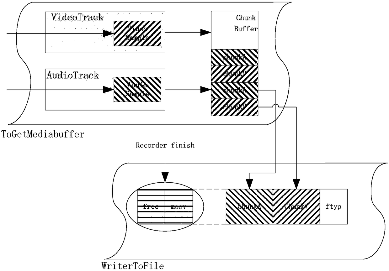 Abnormal power-off playable video method of a traffic recorder based on an Android structure