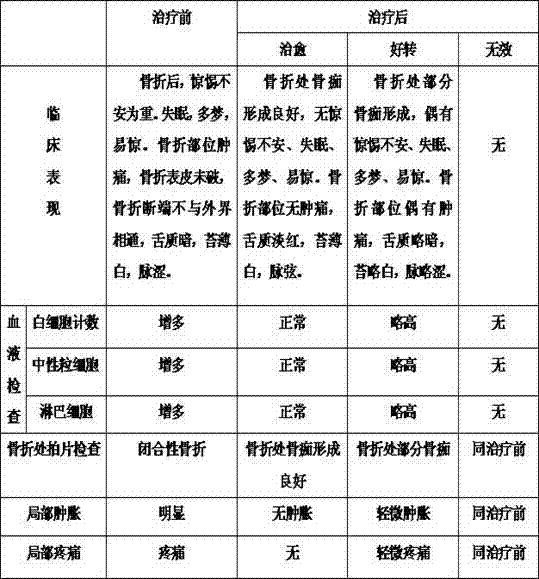 Method for preparing Chinese medicinal lotion for treating surprised type closed fracture