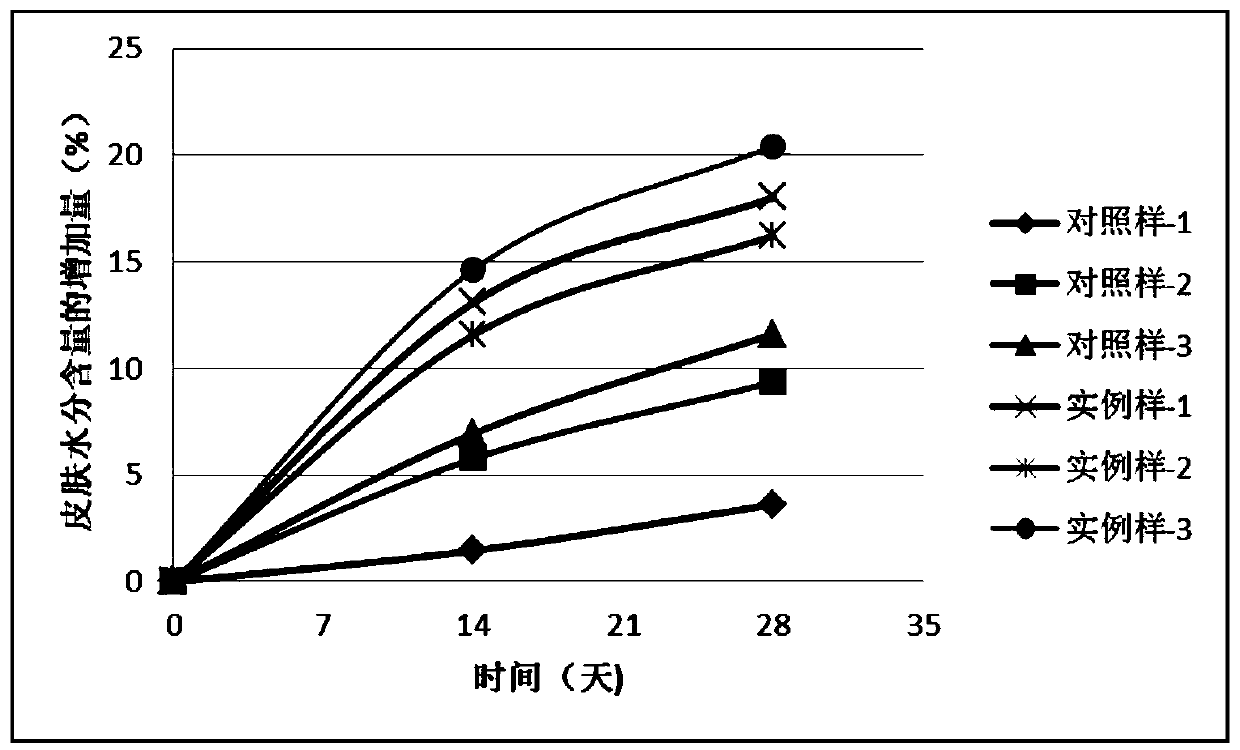 Composition and application thereof to preparation of products for caring skin of person staying up late