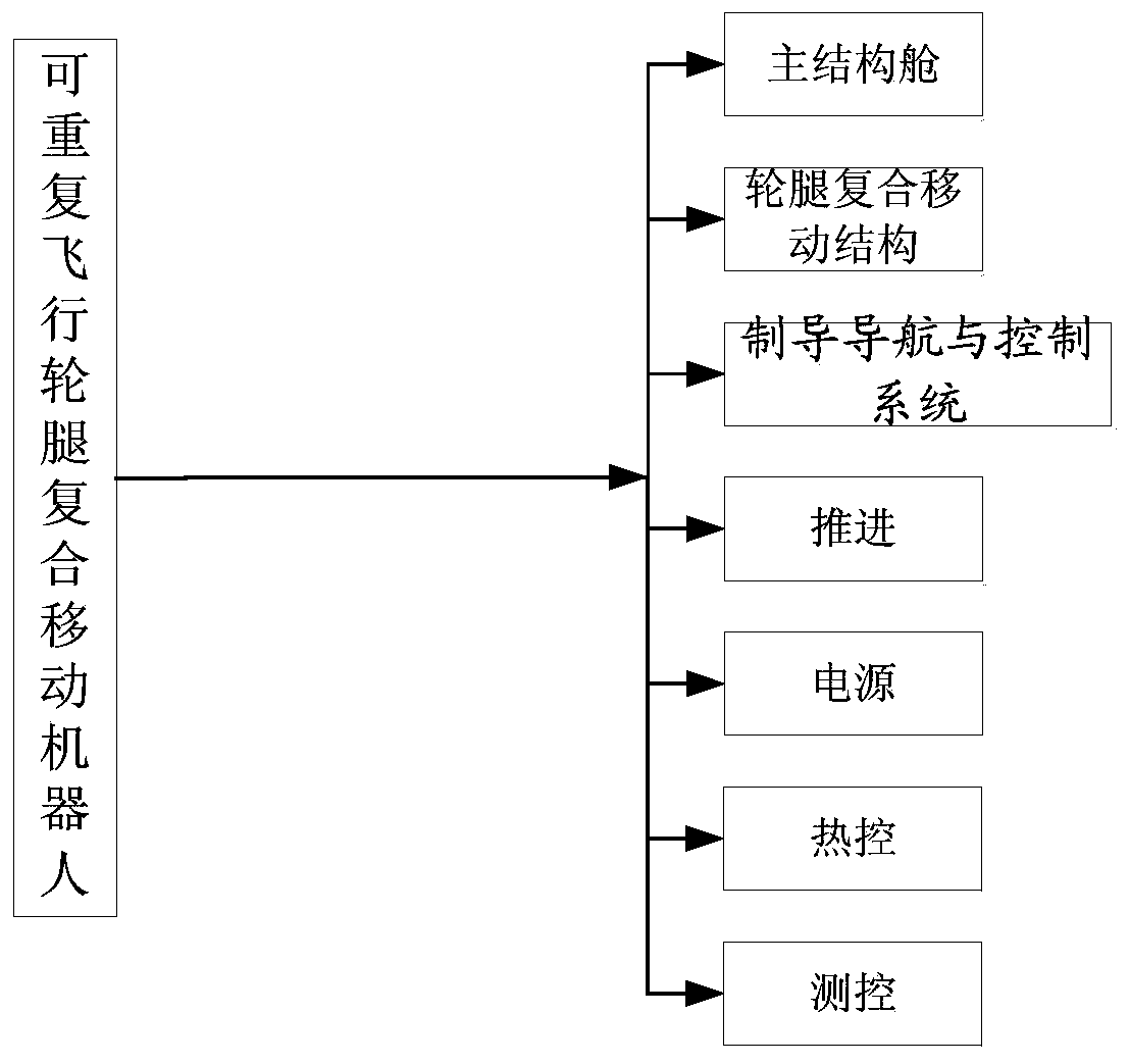 A wheel-leg composite mobile robot with repeatable flight