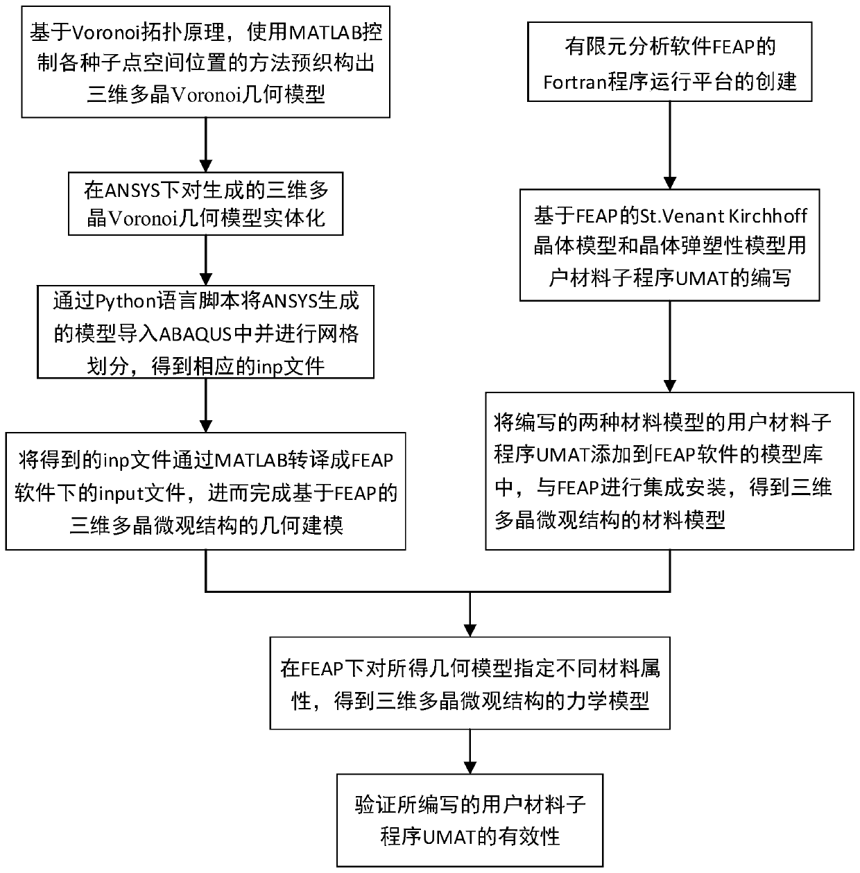 Construction method of 3D polycrystalline microstructure material model based on FEAP