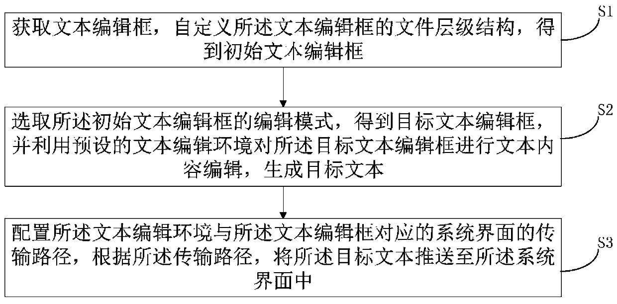 Text online editing method and device, electronic equipment and storage