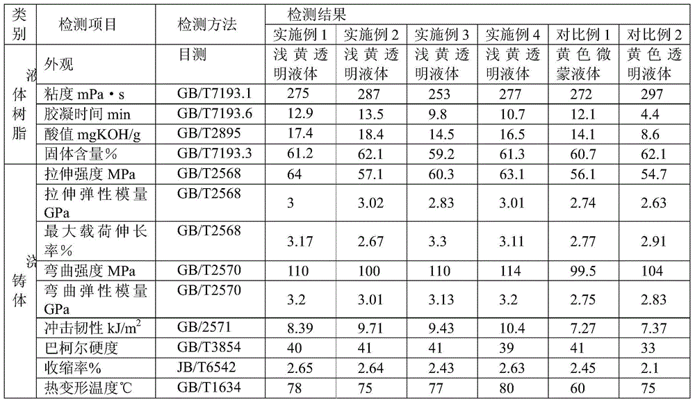 A kind of method utilizing pet to synthesize unsaturated polyester resin