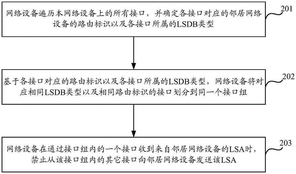 A kind of lsa synchronization method and equipment