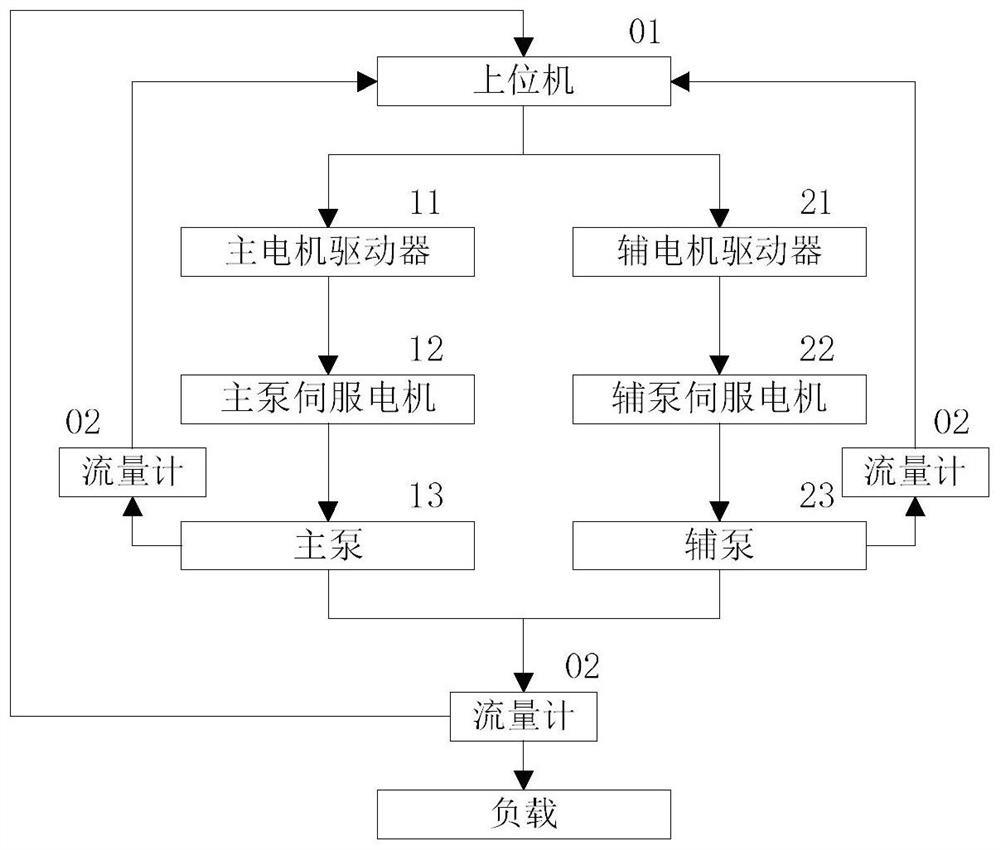 A dual-motor oil source control system and control method