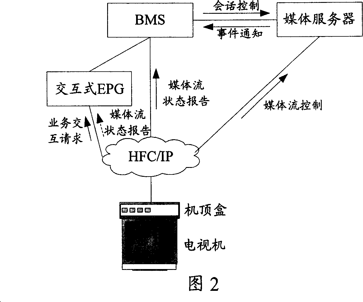 Processing method, system, set-top-box, and device for realizing synchronization of dialogue and media flow