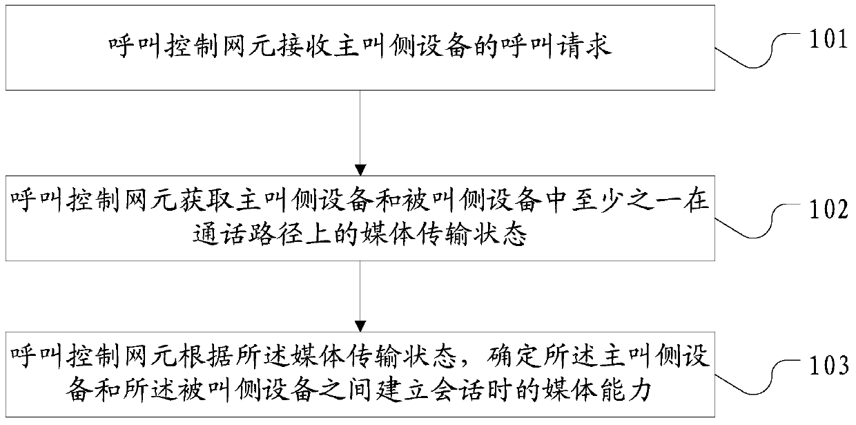 Method for determining media capability and call control network element