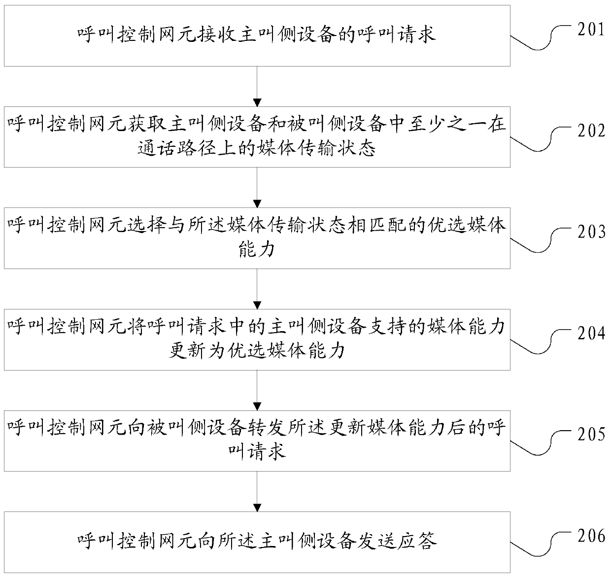 Method for determining media capability and call control network element