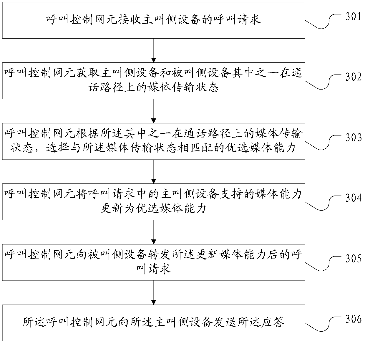 Method for determining media capability and call control network element