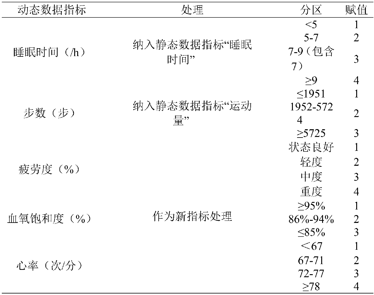 Illness risk value prediction method and electronic equipment