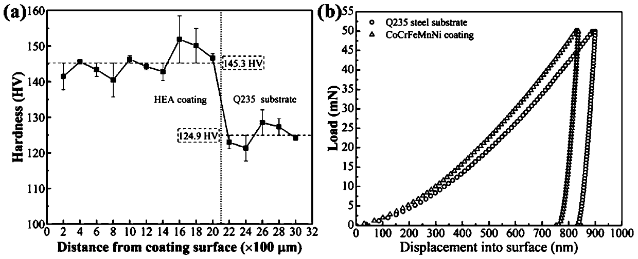 High-hardness high-entropy alloy coating and preparation method and application thereof
