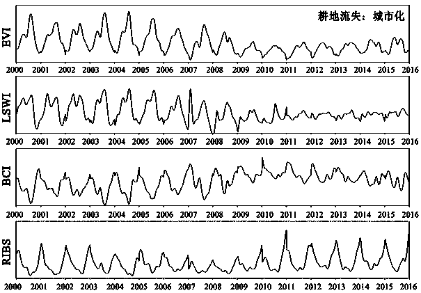 Identification method of vegetation loss and direction based on multi-remote sensing index change trend