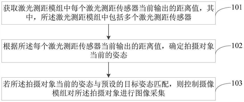 Image acquisition method, device and electronic equipment based on gesture recognition