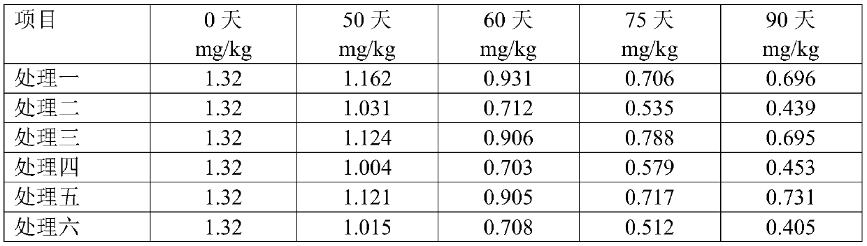 Preparation method of soil remediation accelerator used in combination with plants and/or microorganisms