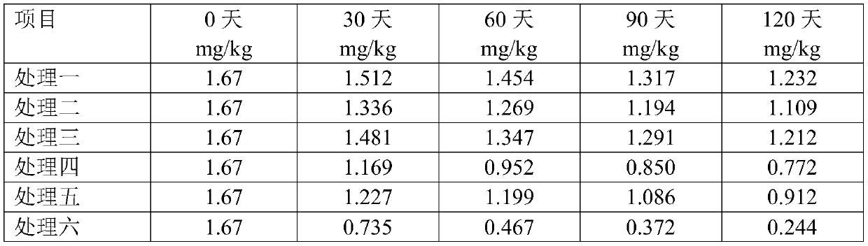 Preparation method of soil remediation accelerator used in combination with plants and/or microorganisms