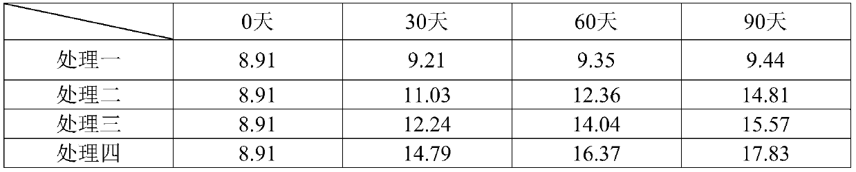 Preparation method of soil remediation accelerator used in combination with plants and/or microorganisms