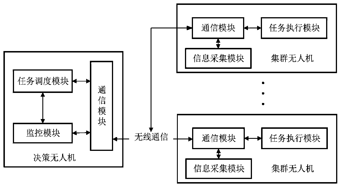 A Distributed Task Scheduling Method for UAV Swarm in Dynamic Environment