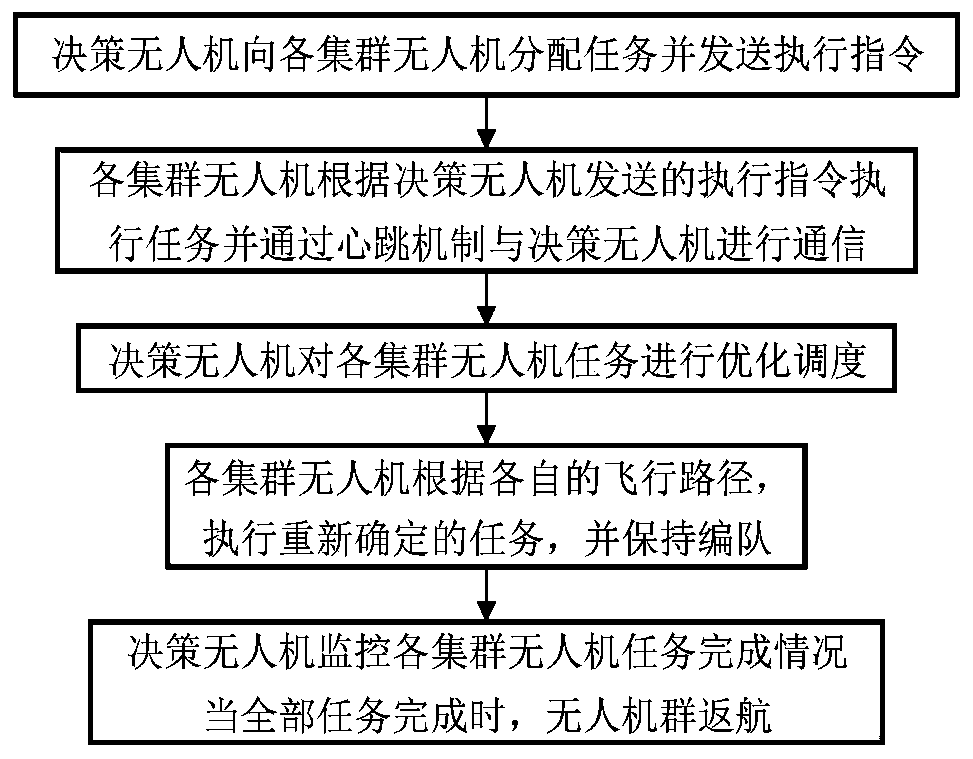 A Distributed Task Scheduling Method for UAV Swarm in Dynamic Environment