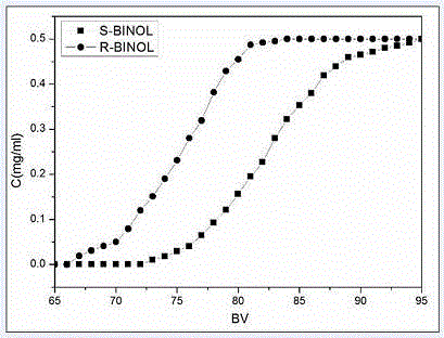 Method for environmentally preparing novel material capable of splitting chiral binaphthol from L-phenylalanine