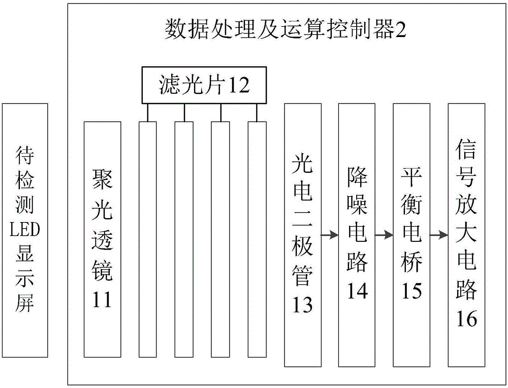 LED display screen refresh rate detection system and method