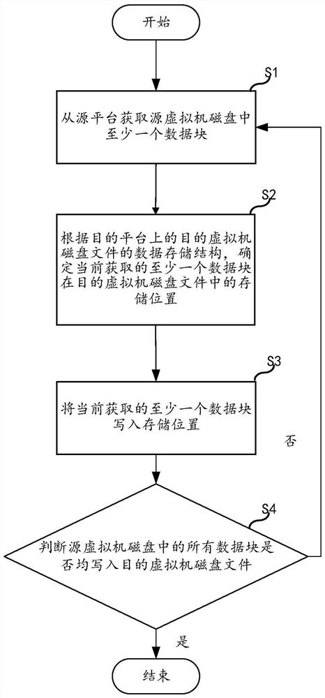 Virtual machine disk cross-cloud migration method, electronic equipment and storage medium