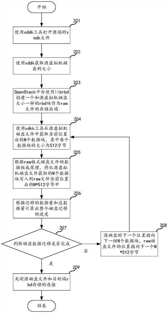 Virtual machine disk cross-cloud migration method, electronic equipment and storage medium