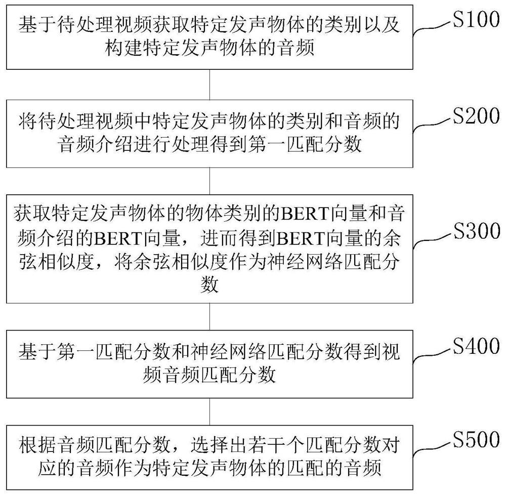 Video object sound effect searching and matching method, system and device and readable storage medium