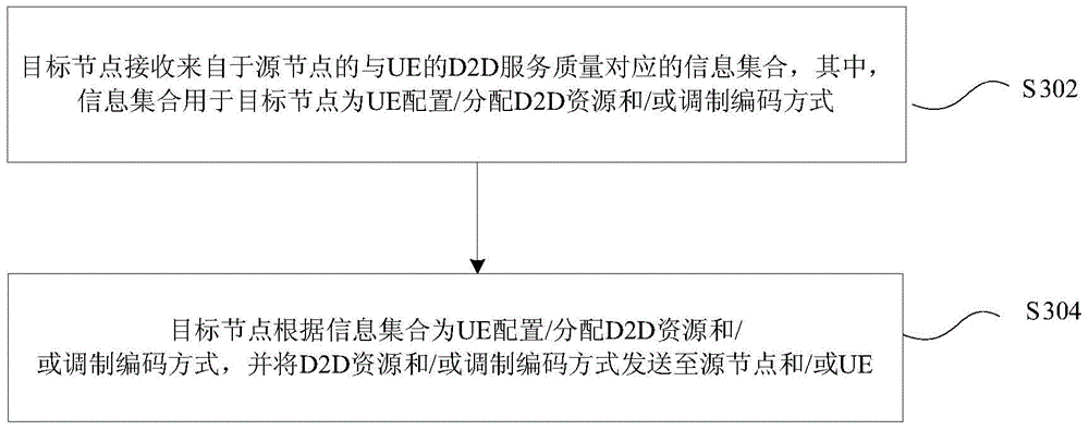 Resource acquisition method and device, resource configuration method and device, resource pool configuration method and device