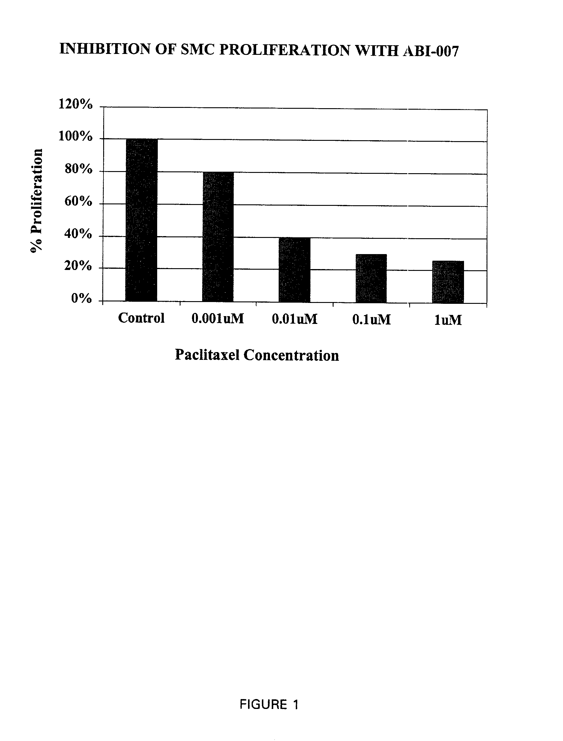Compositions and methods for treatment of hyperplasia