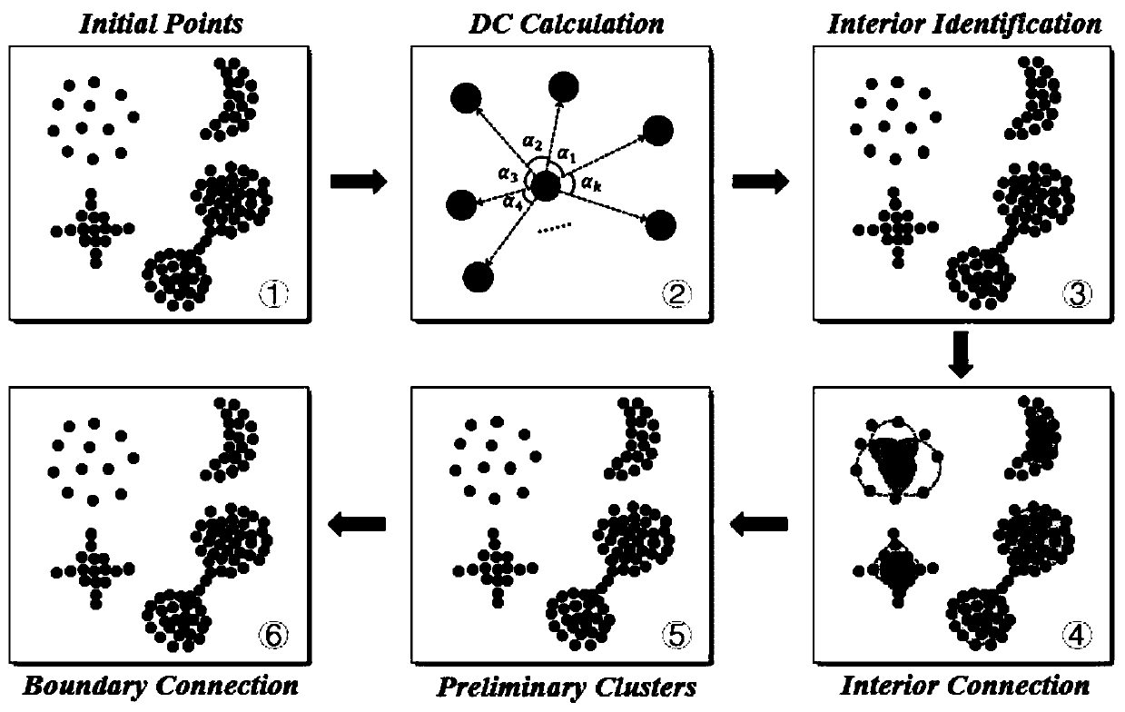 Clustering method based on local direction centrality measurement