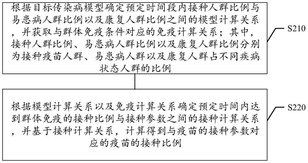 Vaccination proportion calculation method and device, storage medium and electronic equipment