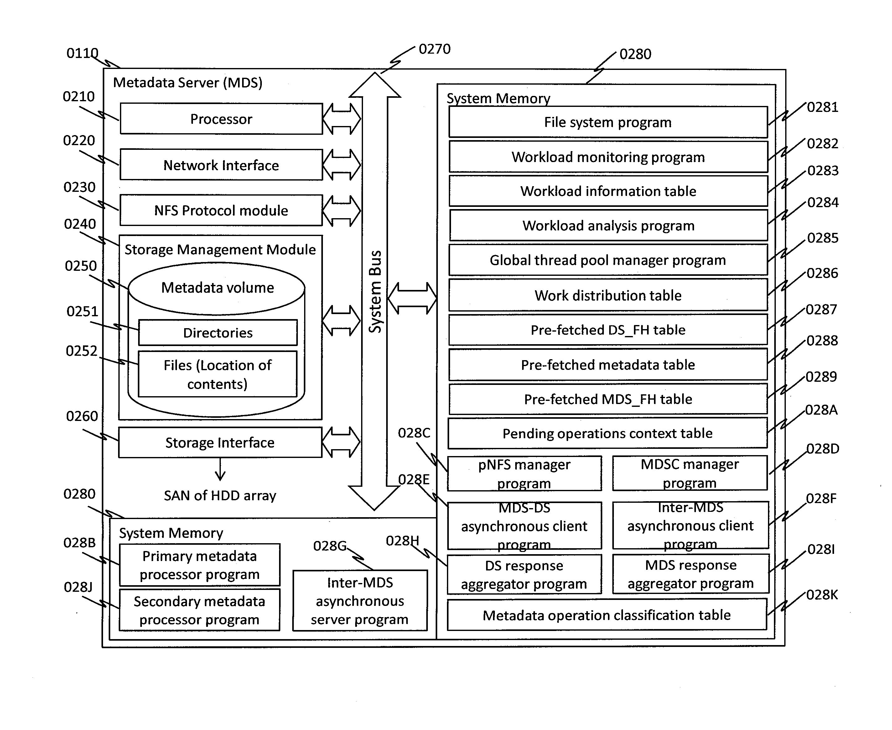 System and method to maximize server resource utilization and performance of metadata operations