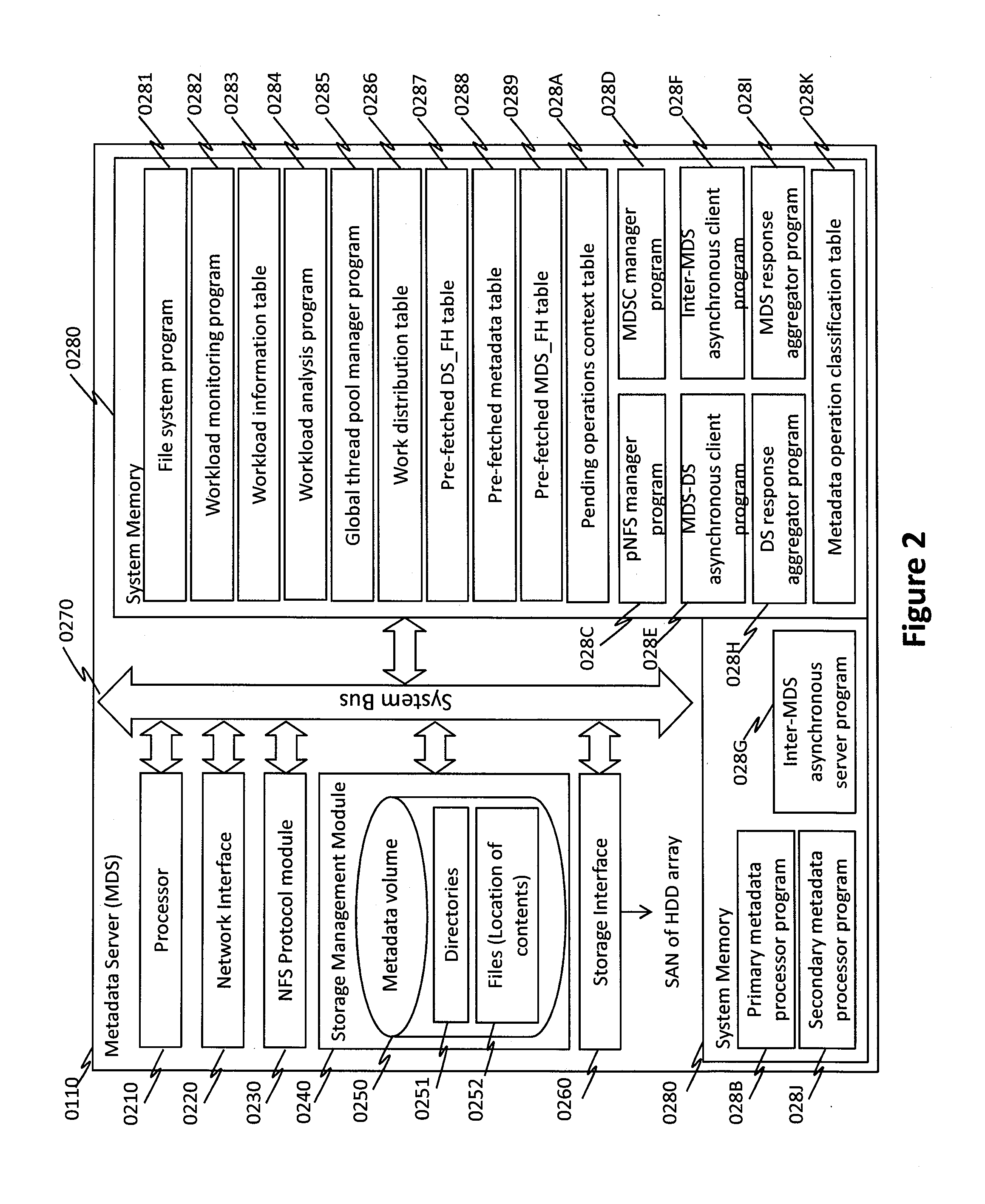 System and method to maximize server resource utilization and performance of metadata operations