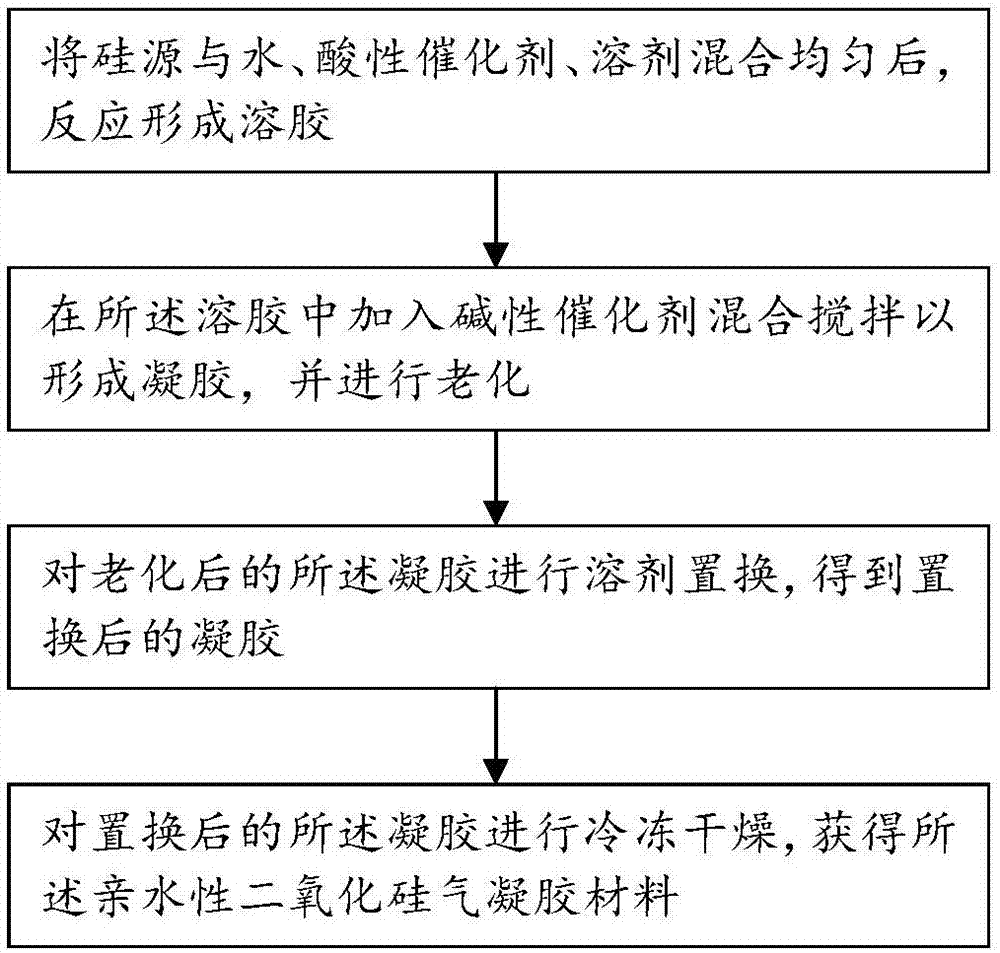 hydrophilic-silicon-dioxide-aerogel-material-and-preparation-method