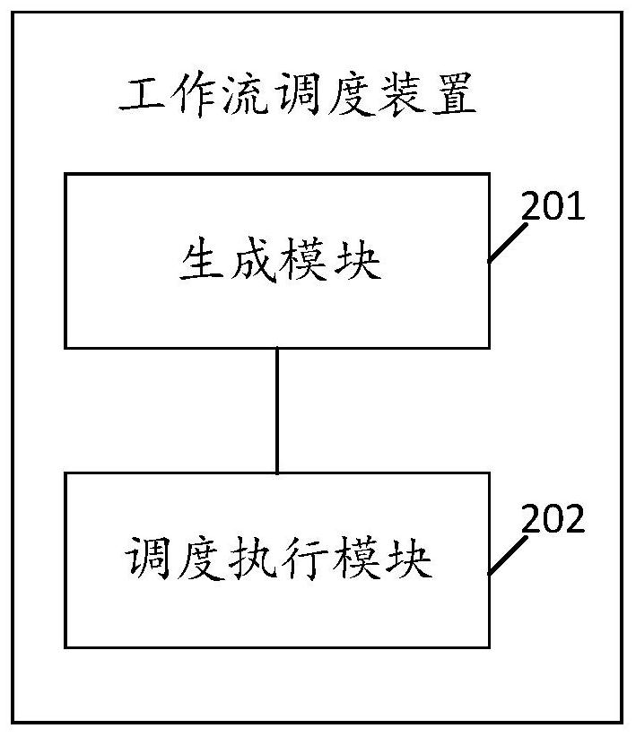 Workflow scheduling method and device, electronic equipment and storage medium