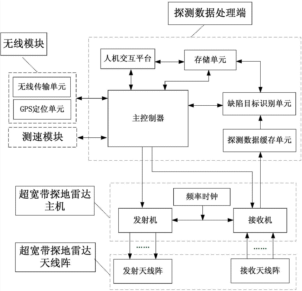 Road quality detection method of UWB (ultra wide band) GPR (GPR) and detection device of method