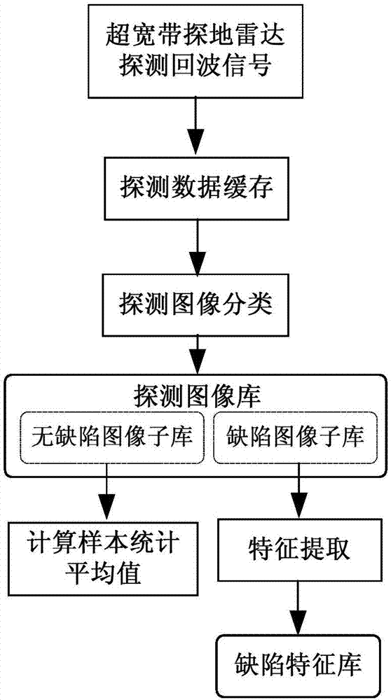 Road quality detection method of UWB (ultra wide band) GPR (GPR) and detection device of method