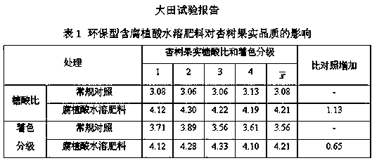 Environment-friendly humic acid containing water-soluble fertilizer and production method thereof