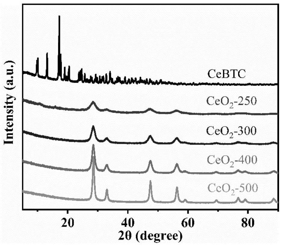 Cerium-based metal organic framework derivative material with synergistic effect with low-temperature plasma as well as preparation method and application of cerium-based metal organic framework derivative material
