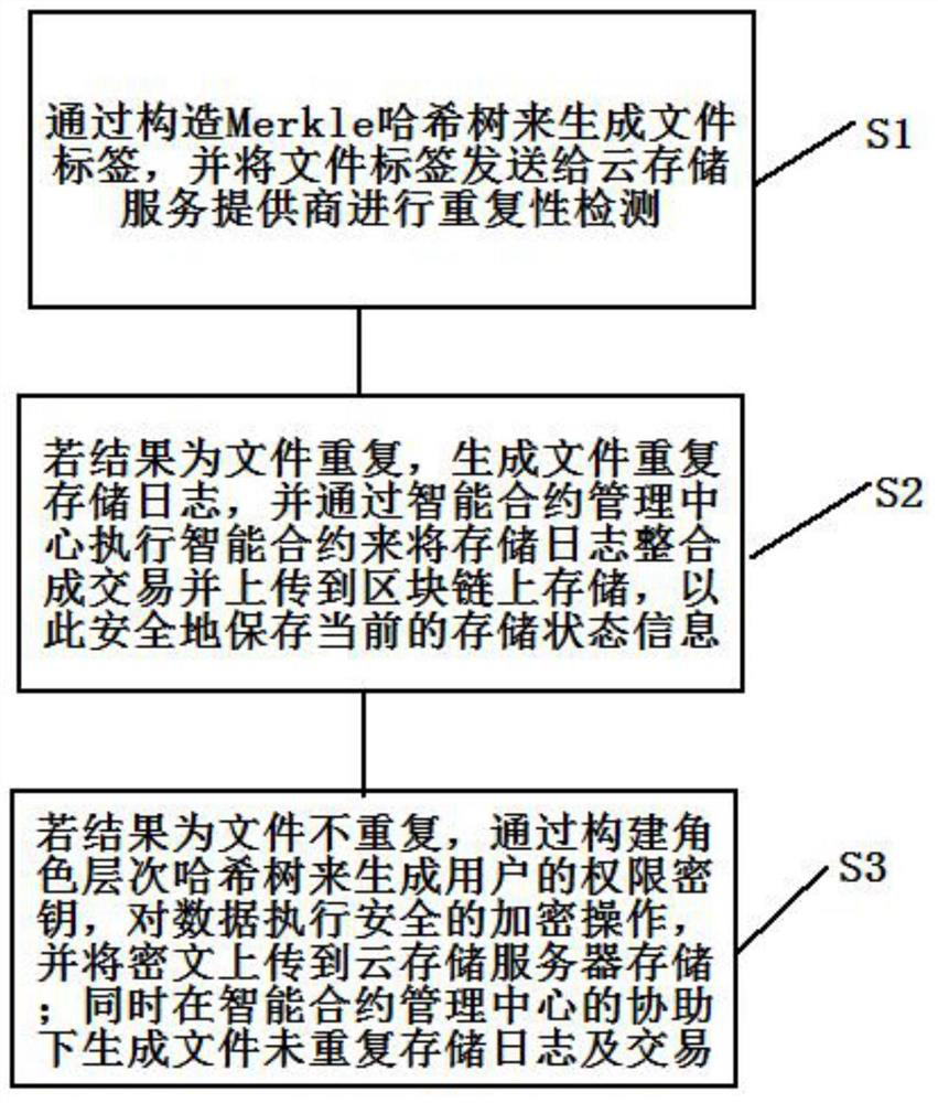 Cloud storage data security deduplication method based on block chain