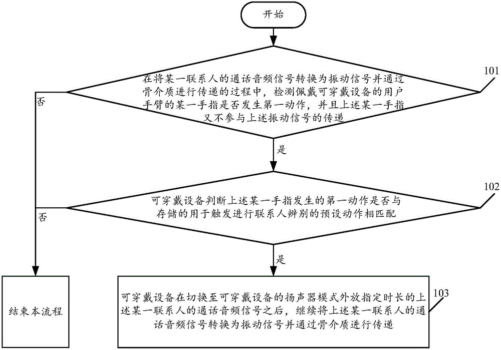 Contact person distinguishing method and wearable equipment