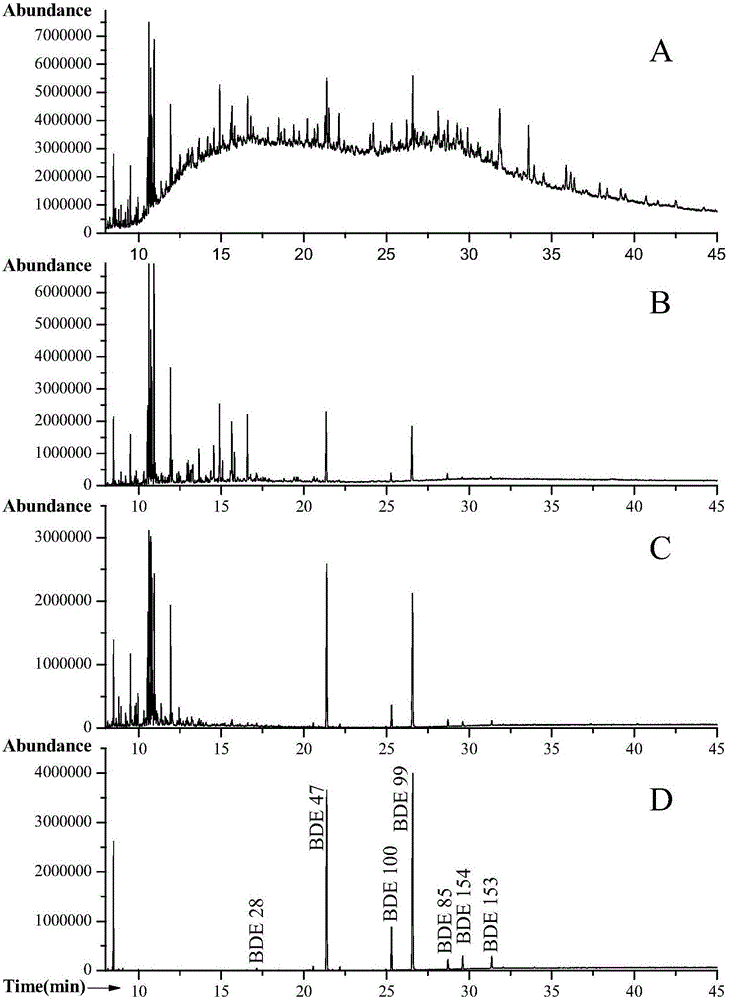 Analysis method of monomer stable carbon isotopes of polybrominated diphenyl ethers (PBDEs) in sediments