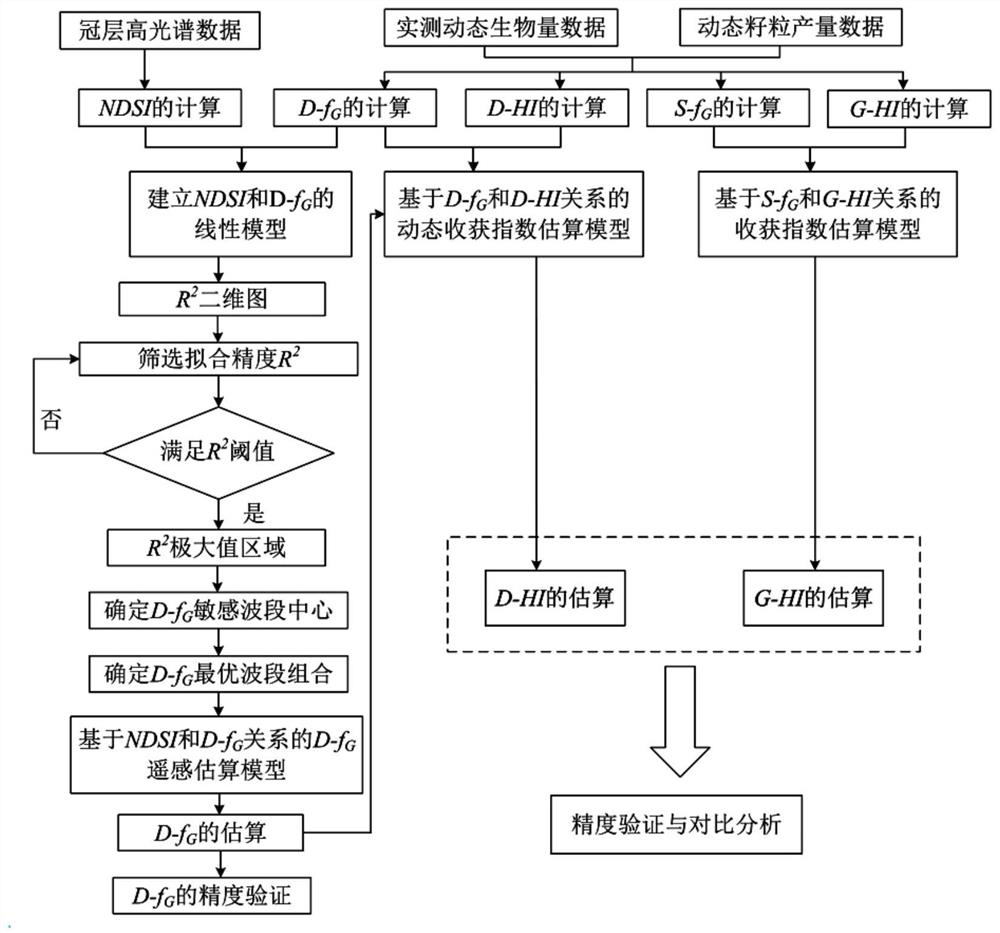 Based on d-f  <sub>g</sub> Remote Sensing Estimation Method of Winter Wheat Dynamic Harvest Index Based on Parameter Remote Sensing