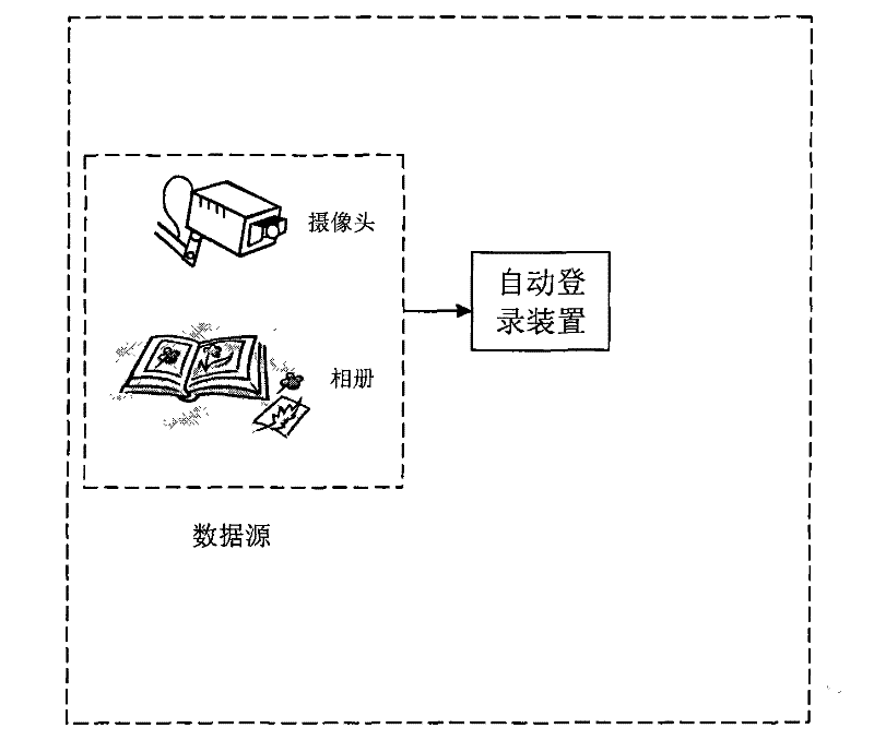 Face information automatic login method based on face recognition technology