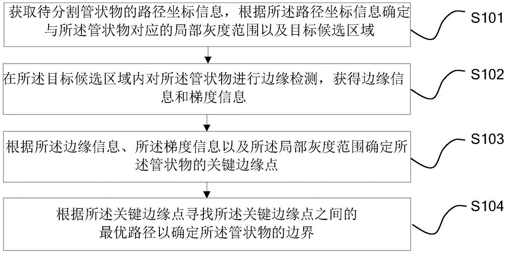 Tubular object segmentation method, device and equipment