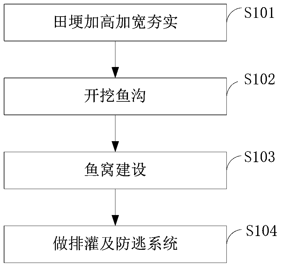 Method for constructing comprehensive rice planting and fish culture ditches