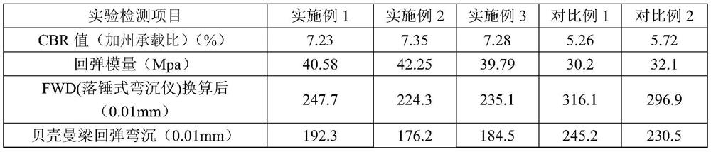 Composite additive for heavy wet soft roadbed and pipeline foundation