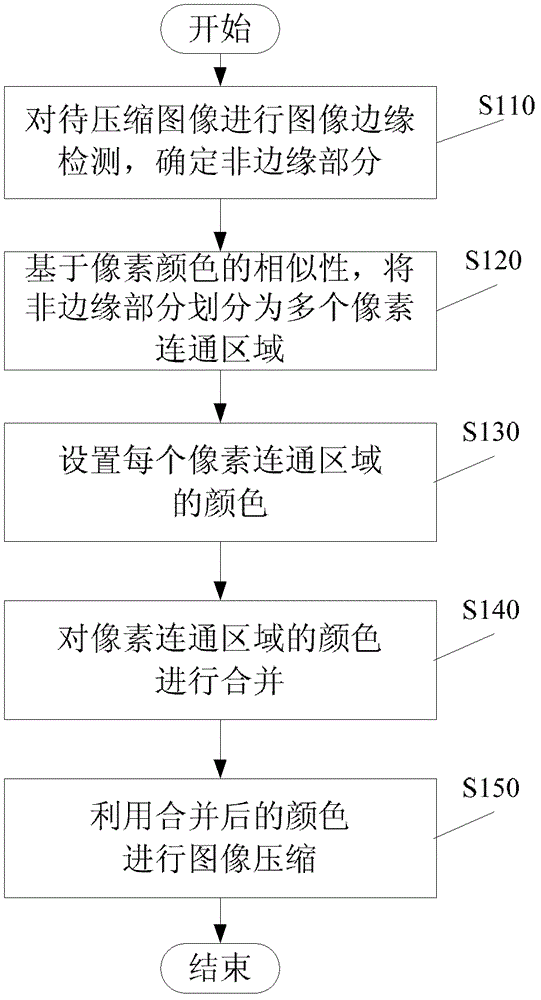 Image compression method, image compression device and mobile terminal